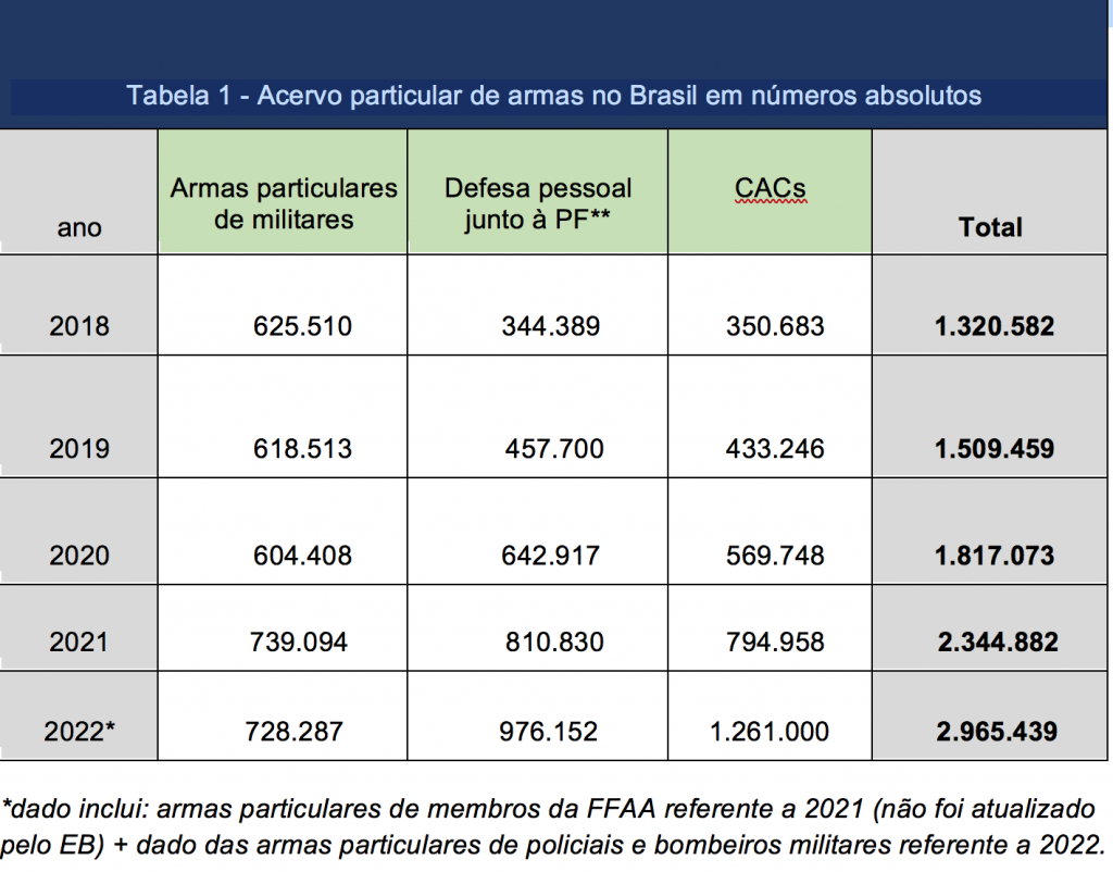 Brasil Se Aproxima De Milh Es De Armas Em Acervos Particulares