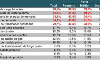 Industriais apontam principais problemas enfrentados no terceiro trimestre