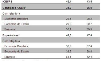 Índice de confiança aponta continuidade de queda na indústria