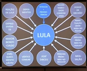Lula, segundo MPF, era o "general" que comandava os esquemas de propina da Petrobras