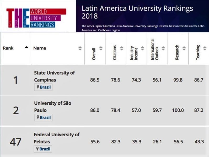 Ranking UFPel