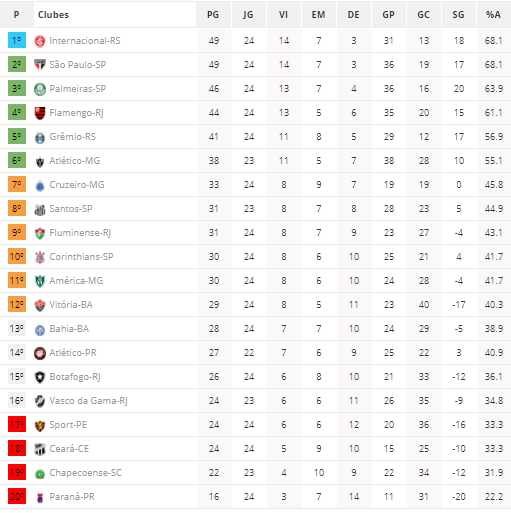 Classifica A