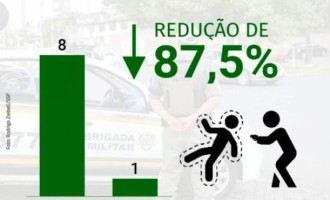 Latrocínios reduzem quase  90% no Estado em março