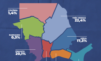 Três Vendas tem o maior aumento no índice de casos de Covid-19