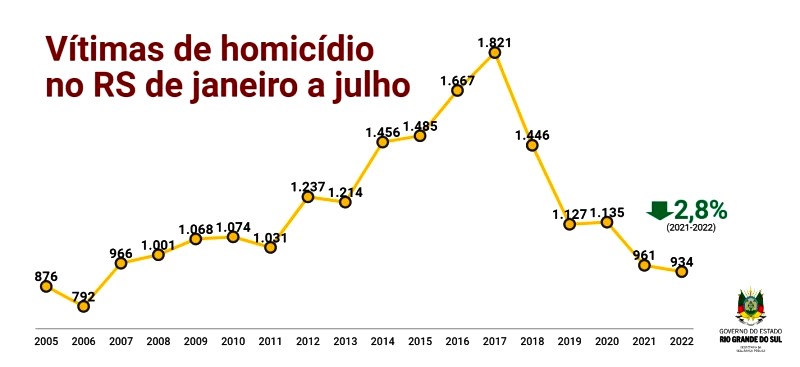 RS registra queda nas taxas de homicídio e feminicídio em 2022