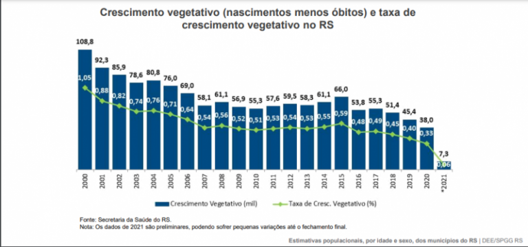 RS registra menor taxa de crescimento vegetativo da série histórica em ...